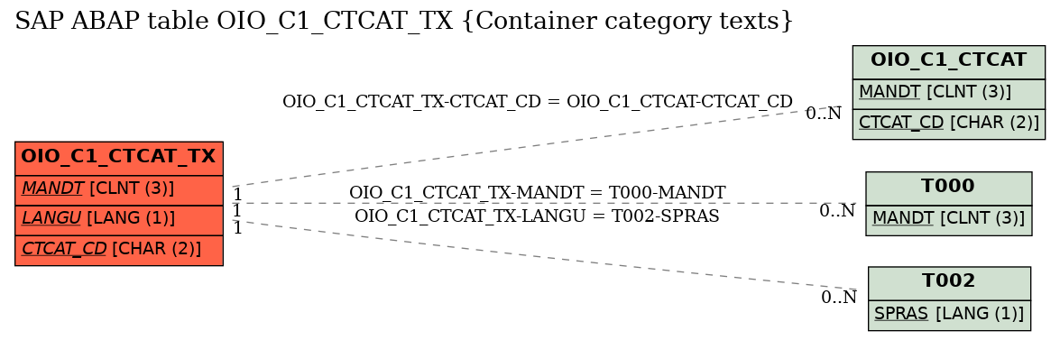 E-R Diagram for table OIO_C1_CTCAT_TX (Container category texts)