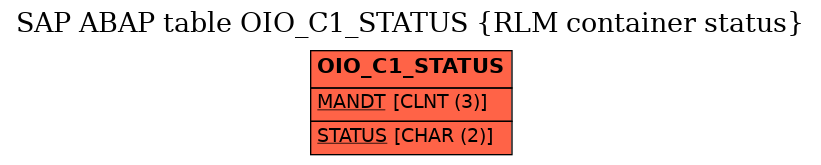 E-R Diagram for table OIO_C1_STATUS (RLM container status)