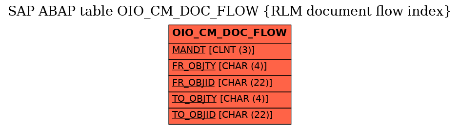 E-R Diagram for table OIO_CM_DOC_FLOW (RLM document flow index)