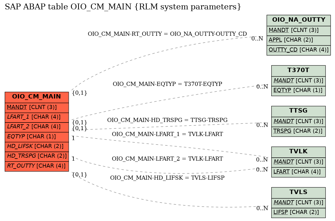 E-R Diagram for table OIO_CM_MAIN (RLM system parameters)