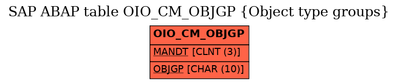 E-R Diagram for table OIO_CM_OBJGP (Object type groups)