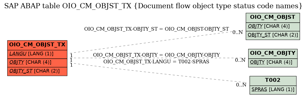 E-R Diagram for table OIO_CM_OBJST_TX (Document flow object type status code names)