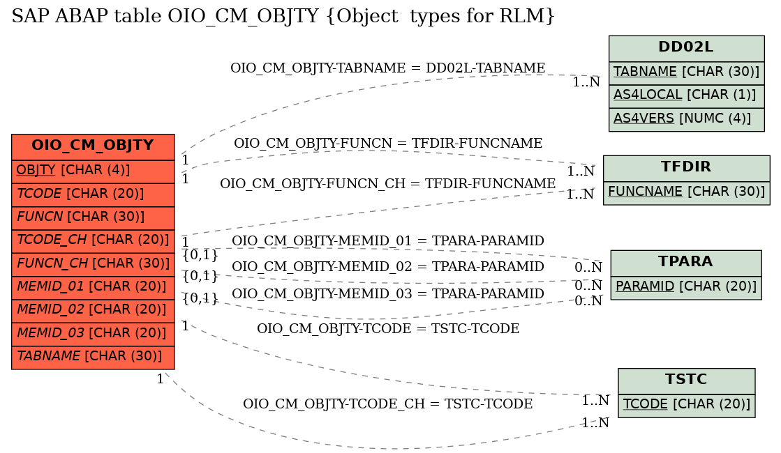 E-R Diagram for table OIO_CM_OBJTY (Object  types for RLM)