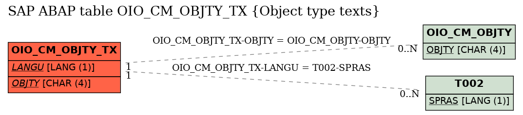 E-R Diagram for table OIO_CM_OBJTY_TX (Object type texts)