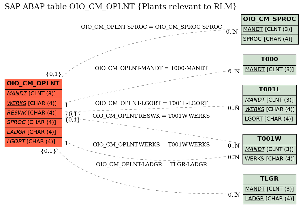 E-R Diagram for table OIO_CM_OPLNT (Plants relevant to RLM)