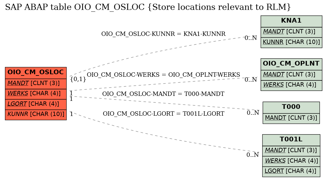 E-R Diagram for table OIO_CM_OSLOC (Store locations relevant to RLM)