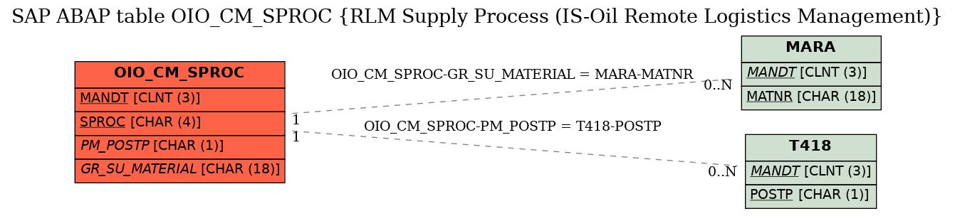 E-R Diagram for table OIO_CM_SPROC (RLM Supply Process (IS-Oil Remote Logistics Management))