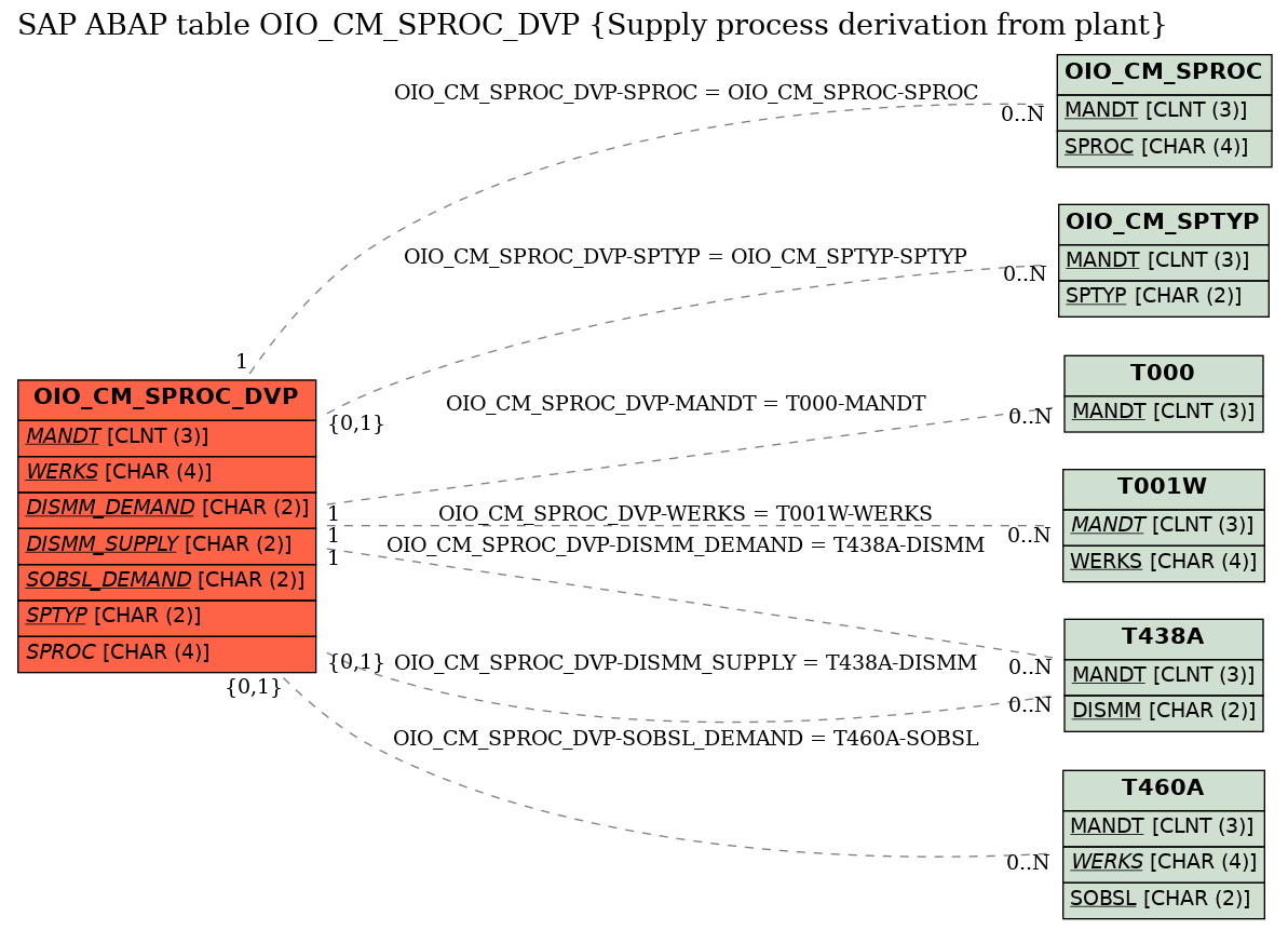 E-R Diagram for table OIO_CM_SPROC_DVP (Supply process derivation from plant)