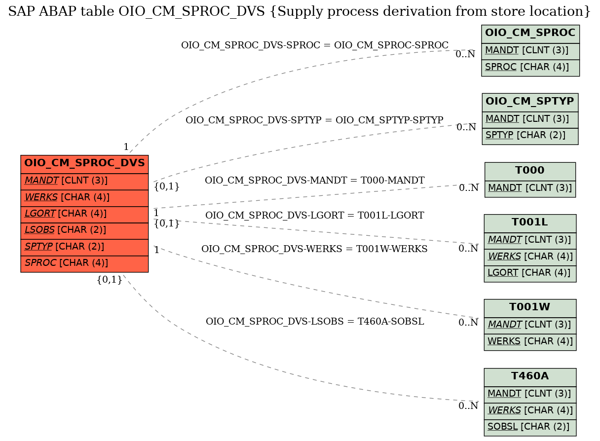 E-R Diagram for table OIO_CM_SPROC_DVS (Supply process derivation from store location)