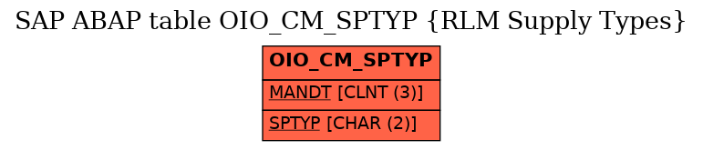 E-R Diagram for table OIO_CM_SPTYP (RLM Supply Types)