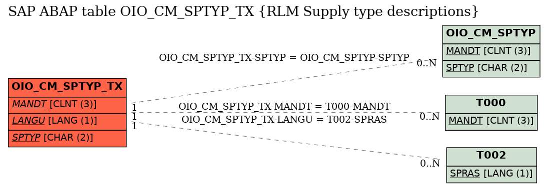 E-R Diagram for table OIO_CM_SPTYP_TX (RLM Supply type descriptions)