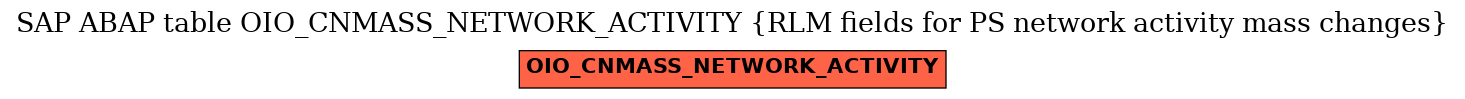 E-R Diagram for table OIO_CNMASS_NETWORK_ACTIVITY (RLM fields for PS network activity mass changes)