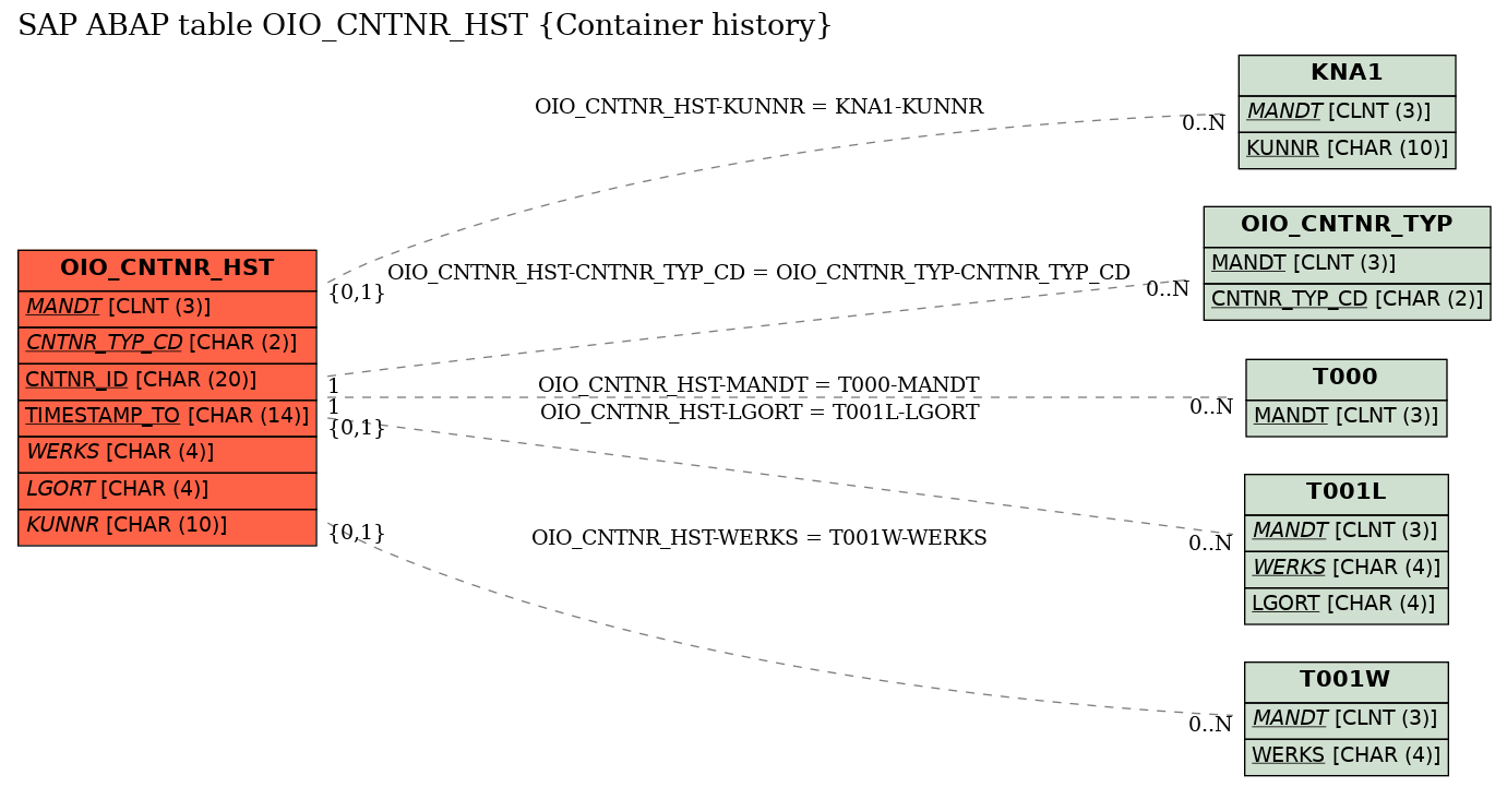 E-R Diagram for table OIO_CNTNR_HST (Container history)