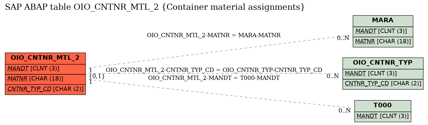 E-R Diagram for table OIO_CNTNR_MTL_2 (Container material assignments)