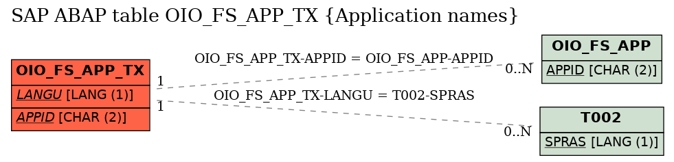 E-R Diagram for table OIO_FS_APP_TX (Application names)