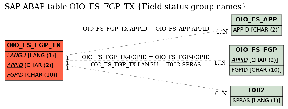 E-R Diagram for table OIO_FS_FGP_TX (Field status group names)