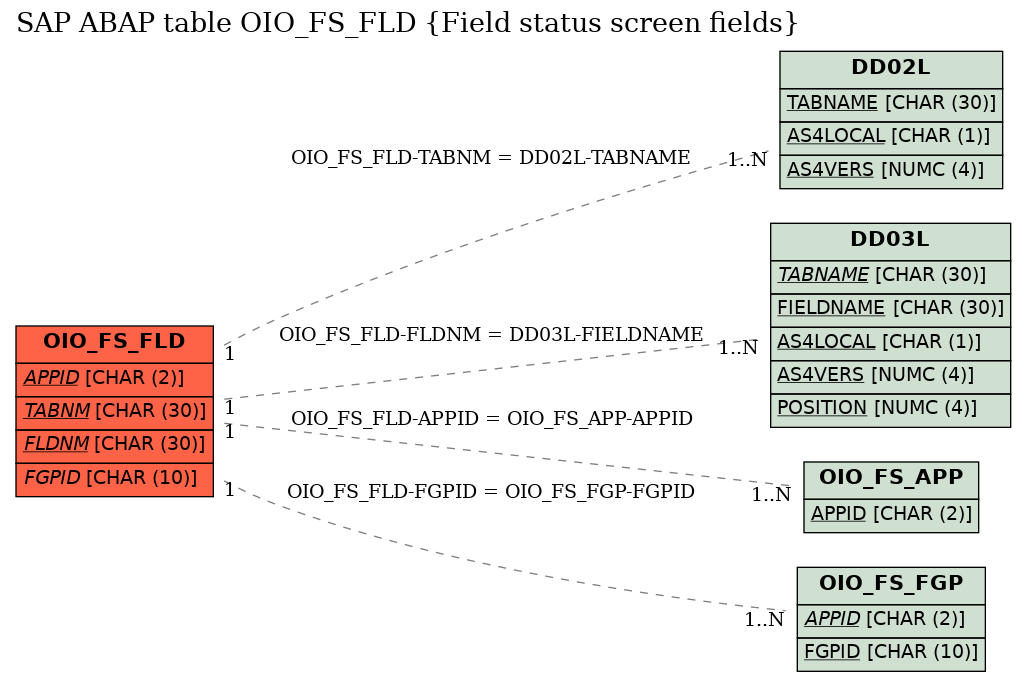 E-R Diagram for table OIO_FS_FLD (Field status screen fields)