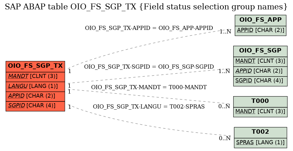 E-R Diagram for table OIO_FS_SGP_TX (Field status selection group names)