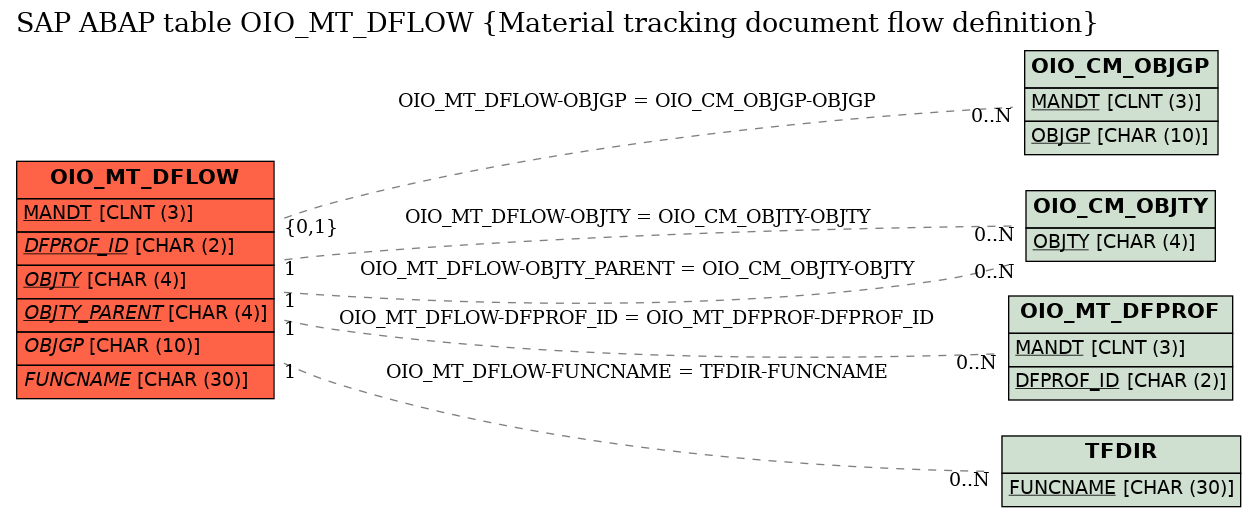 E-R Diagram for table OIO_MT_DFLOW (Material tracking document flow definition)