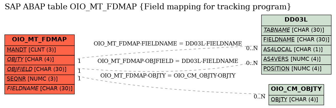 E-R Diagram for table OIO_MT_FDMAP (Field mapping for tracking program)