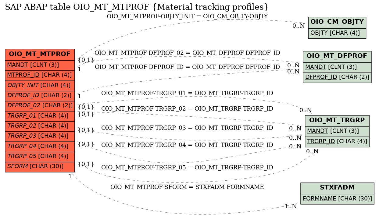 E-R Diagram for table OIO_MT_MTPROF (Material tracking profiles)