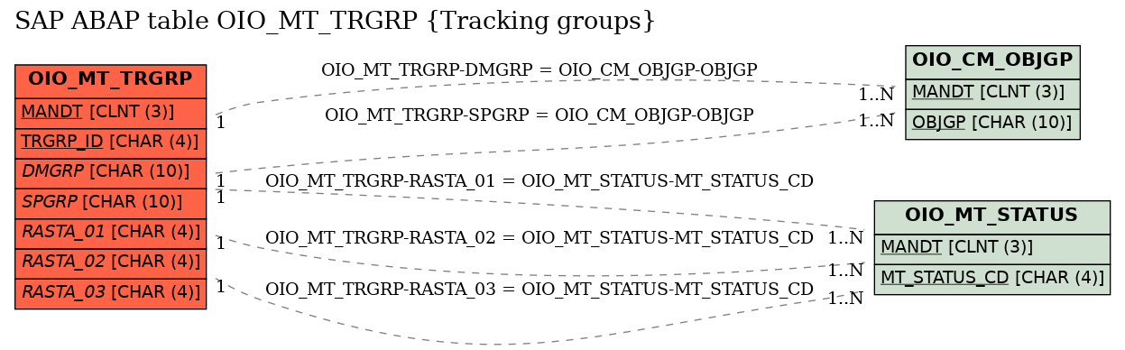 E-R Diagram for table OIO_MT_TRGRP (Tracking groups)