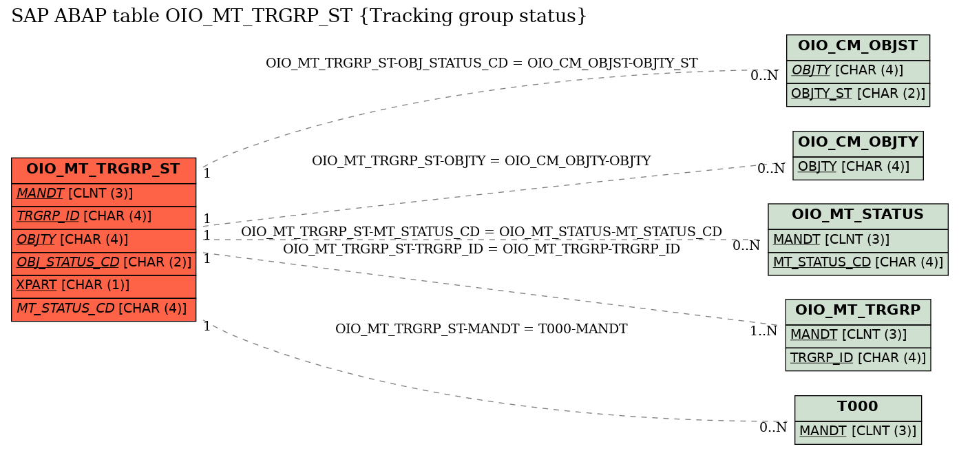 E-R Diagram for table OIO_MT_TRGRP_ST (Tracking group status)