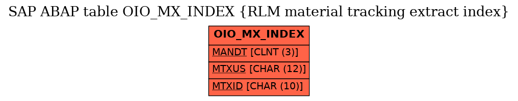 E-R Diagram for table OIO_MX_INDEX (RLM material tracking extract index)