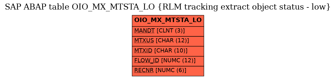 E-R Diagram for table OIO_MX_MTSTA_LO (RLM tracking extract object status - low)