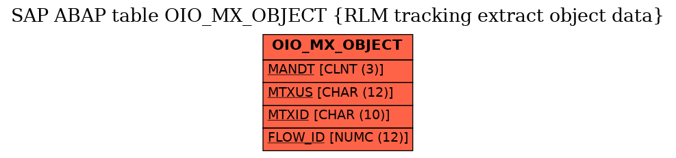 E-R Diagram for table OIO_MX_OBJECT (RLM tracking extract object data)