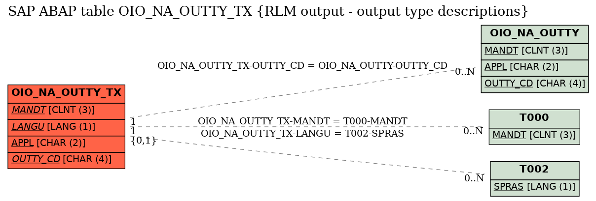 E-R Diagram for table OIO_NA_OUTTY_TX (RLM output - output type descriptions)