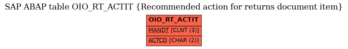 E-R Diagram for table OIO_RT_ACTIT (Recommended action for returns document item)