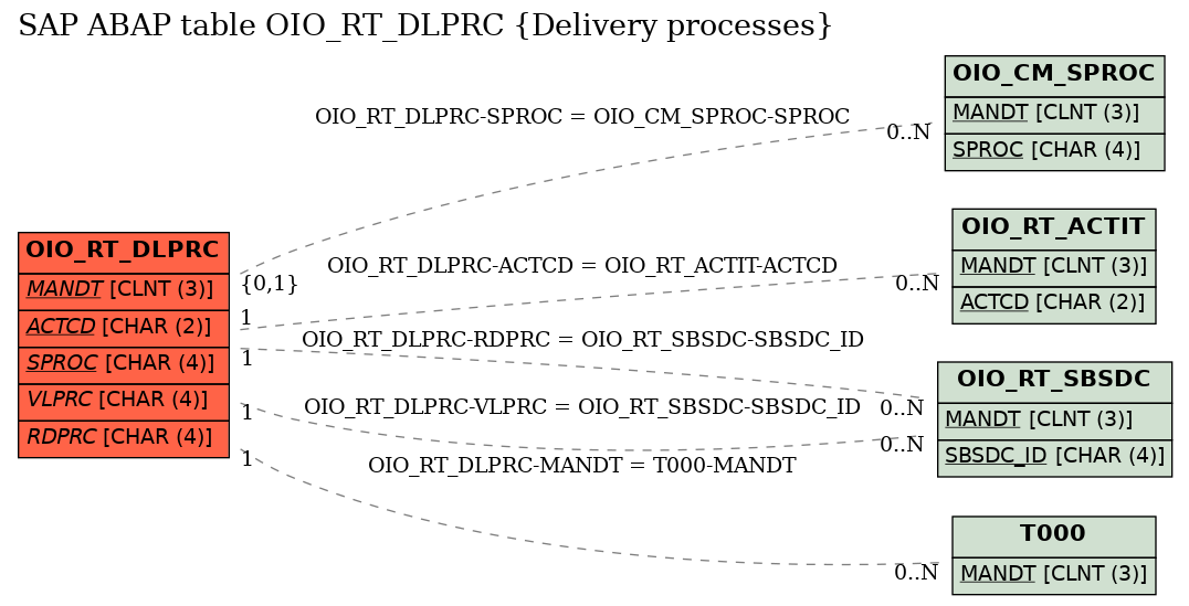 E-R Diagram for table OIO_RT_DLPRC (Delivery processes)