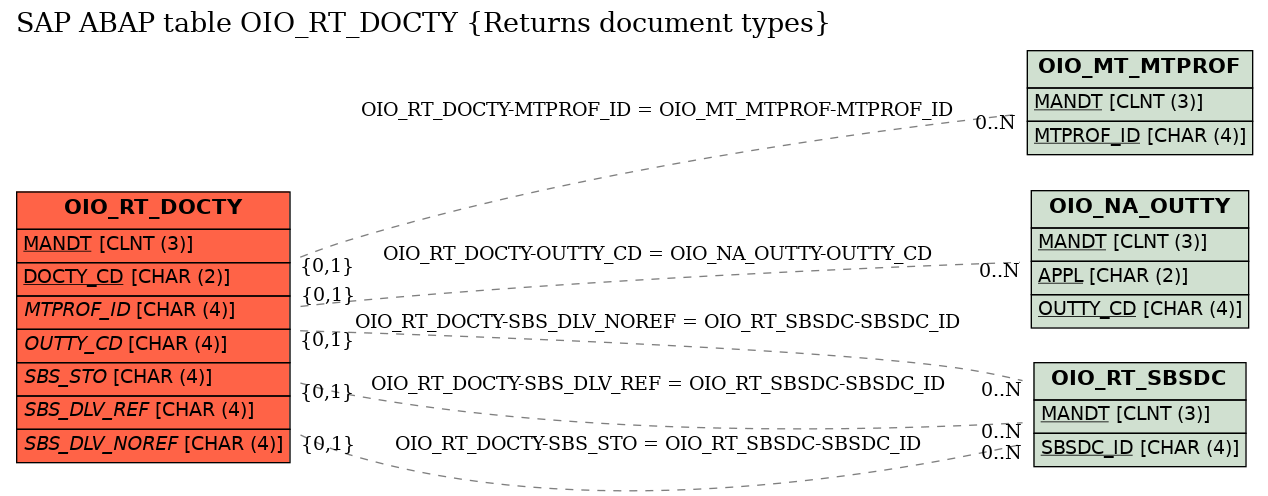 E-R Diagram for table OIO_RT_DOCTY (Returns document types)