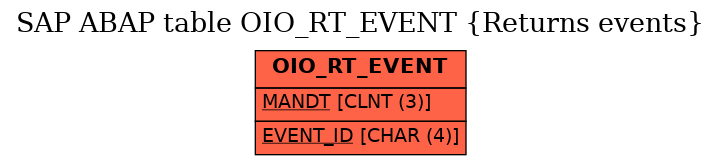 E-R Diagram for table OIO_RT_EVENT (Returns events)