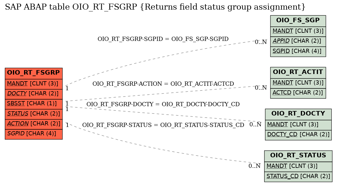 E-R Diagram for table OIO_RT_FSGRP (Returns field status group assignment)