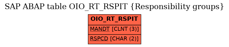 E-R Diagram for table OIO_RT_RSPIT (Responsibility groups)