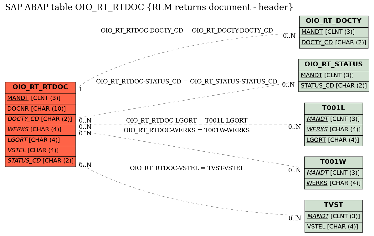 E-R Diagram for table OIO_RT_RTDOC (RLM returns document - header)