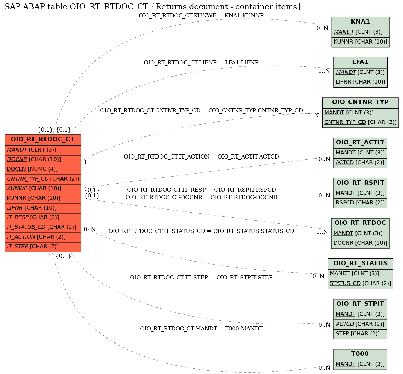 E-R Diagram for table OIO_RT_RTDOC_CT (Returns document - container items)