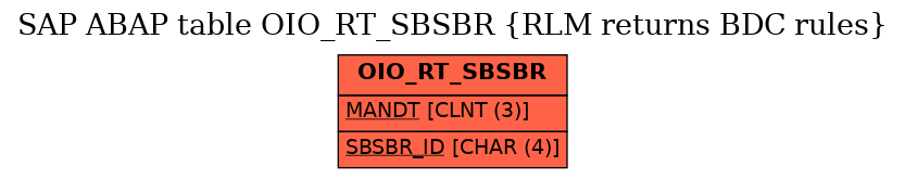 E-R Diagram for table OIO_RT_SBSBR (RLM returns BDC rules)