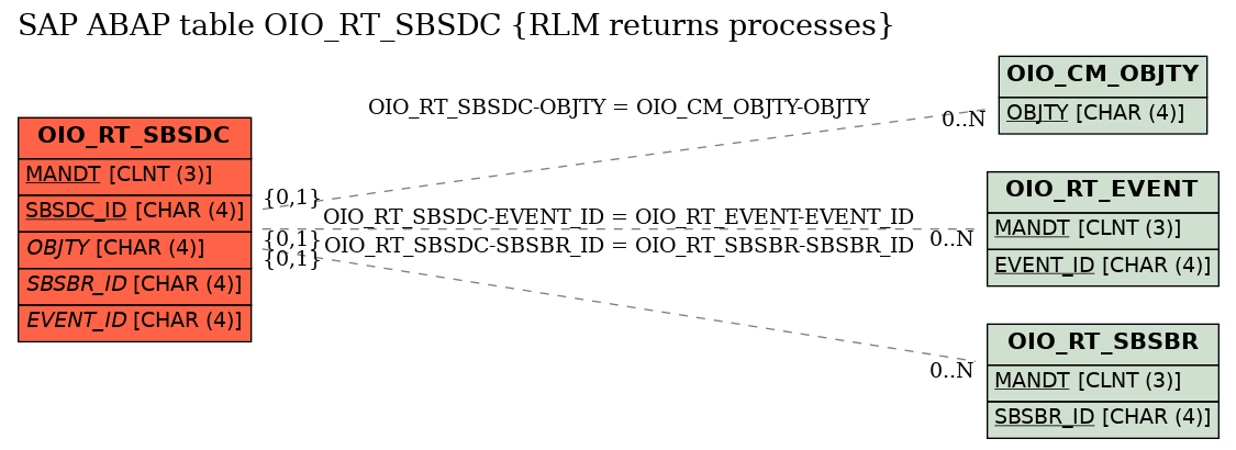 E-R Diagram for table OIO_RT_SBSDC (RLM returns processes)