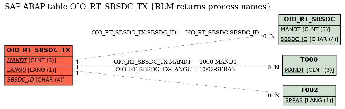E-R Diagram for table OIO_RT_SBSDC_TX (RLM returns process names)