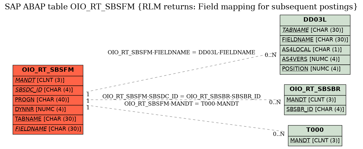 E-R Diagram for table OIO_RT_SBSFM (RLM returns: Field mapping for subsequent postings)