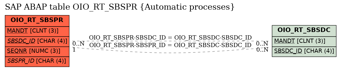 E-R Diagram for table OIO_RT_SBSPR (Automatic processes)