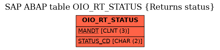 E-R Diagram for table OIO_RT_STATUS (Returns status)