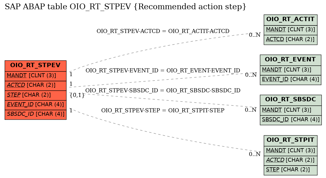 E-R Diagram for table OIO_RT_STPEV (Recommended action step)