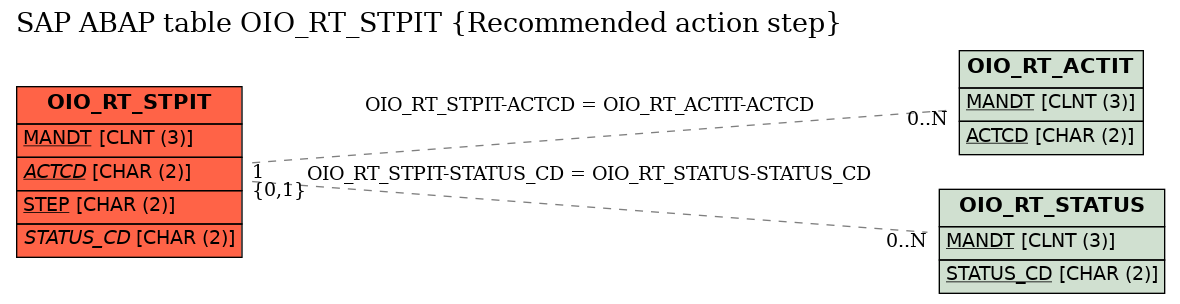 E-R Diagram for table OIO_RT_STPIT (Recommended action step)