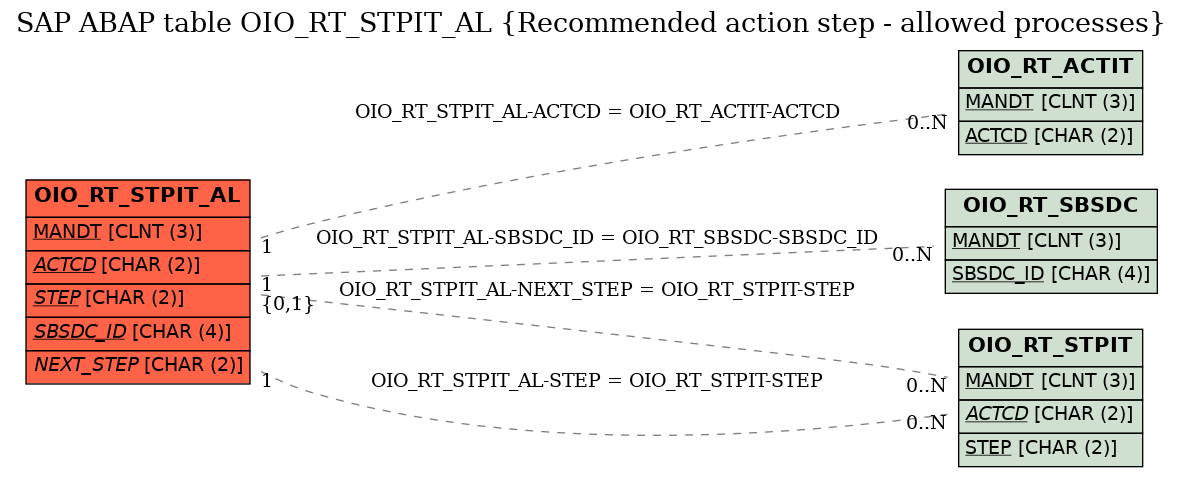 E-R Diagram for table OIO_RT_STPIT_AL (Recommended action step - allowed processes)