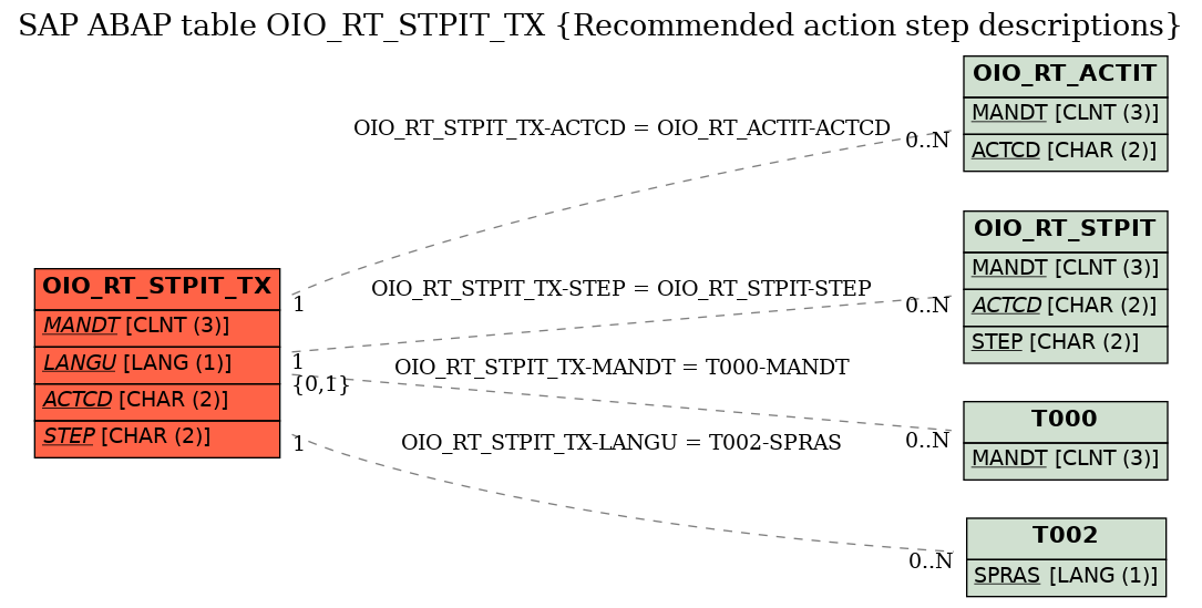 E-R Diagram for table OIO_RT_STPIT_TX (Recommended action step descriptions)