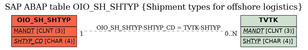 E-R Diagram for table OIO_SH_SHTYP (Shipment types for offshore logistics)